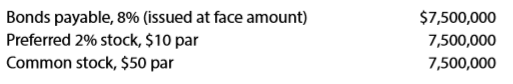 BSF Co., which produces and sells skiing equipment, is financed as follows:
Income tax is estimated at 40% of income.
Determine the earnings per share of common stock, assuming that the income before bond interest and income tax is
(a) $1,000,000,
(b) $3,000,000, and
(c) $4,500,000.