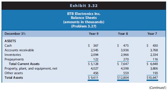 BTB Electronics Inc. manufactures parts, components, and processing equipment for electronics and semiconductor applications in the communications, computer, automotive, and appliance industries. Its sales tend to vary with changes in the business cycle because the sales of most of its customers are cyclical. Exhibit 3.32 presents balance sheets for BTB as of December 31, Year 7 through Year 9, and Exhibit 3.33 presents income statements for Year 8 and Year 9.


REQUIRED
a. Prepare a worksheet for the preparation of a statement of cash flows for BTB Electronics
Inc. for Years 8 and 9. Follow the format of Exhibit 3.14 in the text. Notes to the firm’s financial statements reveal the following (amounts in thousands):
(1) Depreciation expense was $641 in Year 8 and $625 in Year 9. No fixed assets were sold during these years.
(2) Other Assets represents patents. Patent amortization was $25 in Year 8 and $40 in 	Year 9. BTB sold a patent during Year 9 at no gain or loss.
(3) Changes in Deferred Income Taxes are operating activities.
b. Discuss the relations among net income and cash flow from operations and the pattern of cash flows from operating, investing, and financing activities.

