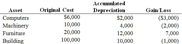 Buckley, an individual, began a business two years ago and has never sold a §1231 asset. Buckley owned each of the assets since he began the business. In the current year, Buckley sold the following business assets:
Assuming Buckley’s marginal ordinary income tax rate is 35 percent, answer the questions for the following alternative scenarios:
a. What is the character of Buckley’s gains or losses for the current year? What effect do the gains or losses have on Buckley’s tax liability?
b. Assume that the amount realized increased so that the building was sold at a $6,000 gain instead. What is the character of Buckley’s gains or losses for the current year? What effect do the gains and losses have on Buckley’s tax liability?
c. Assume that the amount realized increased so that the building was sold at a $15,000 gain instead. What is the character of Buckley’s gains or losses for the current year? What effect do the gains and losses have on Buckley’s tax liability?

