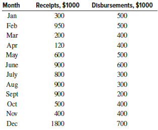 Bucknell, Inc. uses the calendar year as its fiscal year. Determine the total net cash flow recorded at the end of the fiscal year.