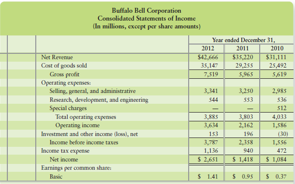 Buffalo Bell’s common-size income statement for 2012 would report cost of goods sold as
a. 137.9%.
b. $35,147 million.
c. Up by 20.1%.
d. 82.4%.




