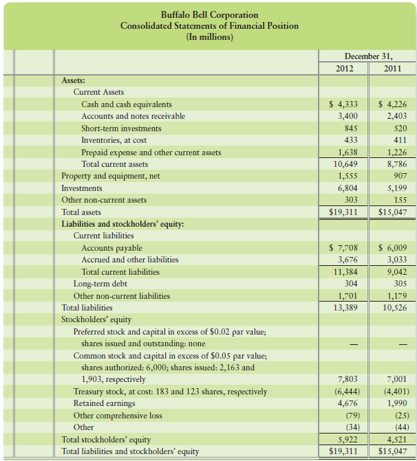 Buffalo Bell’s current ratio at year end 2012 is closest to
a. $1,420.
b. 0.9.
c. 22.1.
d. 1.2.



