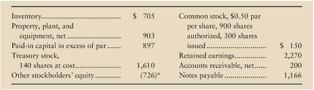 Bukala Software had the following selected account balances at December 31, 2010 (in thousands, except par value per share):
Requirements
1. Prepare the stockholders equity section of Bukala Softwares balance sheet (in thousands).
2. How can Bukala have a larger balance of treasury stock than the sum of Common Stock and Paid-in Capital in Excess of Par?