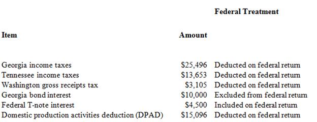 Bulldog Incorporated is a Georgia corporation. It properly included, deducted, or excluded the following items on its federal tax return in the current year:
Use Georgia’s Corporate Income Tax Form 600 and Instructions to determine what federal/state adjustments Bulldog needs to be made for Georgia. Bulldog’s federal taxable income was $194,302. Calculate its Georgia state tax base. Complete Schedule 1, Page 1, of Form 600 for Bulldog.

