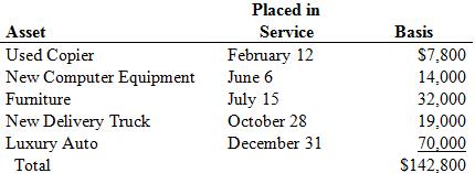 Burbank Corporation (calendar-year end) acquired the following property this year:
a. Assuming no bonus or §179 expense, what is Burbank’s maximum cost recovery for this year?
b. Assuming Burbank would like to maximize its cost recovery by electing bonus and §179 expense, which assets should Burbank immediately expense? 
c. What is Burbank’s maximum cost recovery this year assuming it elects §179 expense and bonus depreciation?

