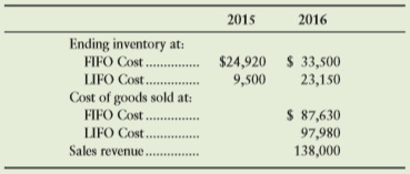 Burner & Brett, a partnership, had the following inventory data:
Burner & Brett need to know the company’s gross profit percentage and rate of inventory turnover for 2016 under
1. FIFO.
2. LIFO. Which method produces a higher gross profit percentage? Inventory turnover?