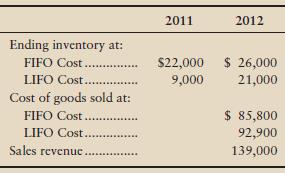 Burner & Brett, a partnership, had the following inventory data:


Burner & Brett need to know the company’s gross profit percentage and rate of inventory turnover for 2012 under
1. FIFO.
2. LIFO.
Which method produces a higher gross profit percentage? Inventory turnover?

