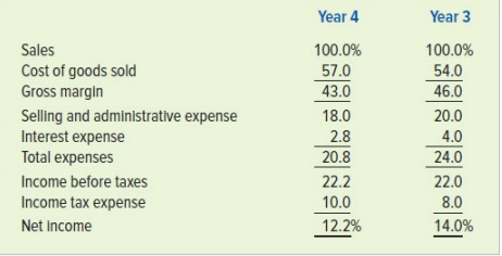Burton Corporation’s controller has prepared the following vertical analysis for the president:
Required:
Sales were $800,000 in Year 3 and $900,000 in Year 4. Convert the analysis to income statements for the two years.