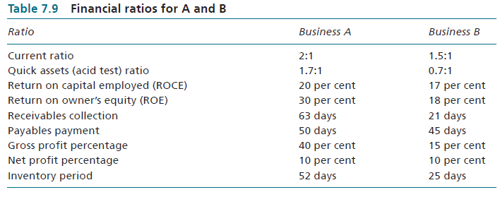 Business A and Business B are both engaged in retailing but seem to take a different approach to this trade according to the information available. The information consists of a table of ratios, shown as Table 7.9.
Required:
(a) Explain briefly how each ratio is calculated.
(b) Describe what this information indicates about the differences in approach between the two businesses. If one of them prides itself on personal service and one of them on competitive prices, which do you think is which and why?