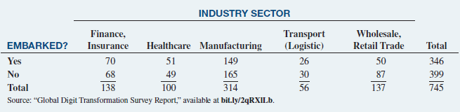 Business leaders around the world are becoming aware of the huge potential of digital transformation. Fujitsu conducted as global survey to find out more about how business leaders are responding to the digital transformation revolution. To assess the extent of business embarkment on digital transformation, a sample of 745 managers and key decision makers in mid- and large-sized companies was selected and asked whether their organization has embarked on digital transformation specific to their industry sector. The results are summarized as follows:
a. At the 0.05 level of significance, is there evidence of a difference in the proportion of organizations that have embarked on digital transformation on the basis of industry sector? Respondents associated with organizations that have embarked on digital transformation were asked to describe the progress of the digital transformation. The results, cross-classified by industry sector, are as follows:
b. At the 0.05 level of significance, is there evidence of a relationship between digital transformation progress and industry sector?