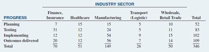 Business leaders around the world are becoming aware of the huge potential of digital transformation. Fujitsu conducted as global survey to find out more about how business leaders are responding to the digital transformation revolution. To assess the extent of business embarkment on digital transformation, a sample of 745 managers and key decision makers in mid- and large-sized companies was selected and asked whether their organization has embarked on digital transformation specific to their industry sector. The results are summarized as follows:
a. At the 0.05 level of significance, is there evidence of a difference in the proportion of organizations that have embarked on digital transformation on the basis of industry sector? Respondents associated with organizations that have embarked on digital transformation were asked to describe the progress of the digital transformation. The results, cross-classified by industry sector, are as follows:
b. At the 0.05 level of significance, is there evidence of a relationship between digital transformation progress and industry sector?