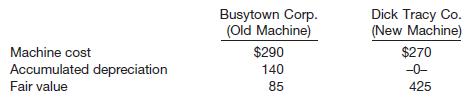Busytown Corporation, which manufactures shoes, hired a recent college graduate to work in its accounting department. On the first day of work, the accountant was assigned to total a batch of invoices with the use of an adding machine. Before long, the accountant, who had never before seen such a machine, managed to break the machine. Busytown Corporation gave the machine plus $340 to Dick Tracy Business Machine Company (dealer) in exchange for a new machine. Assume the following information about the machines.

Instructions

For each company, prepare the necessary journal entry to record the exchange. (The exchange has commercial substance.)