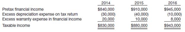 Button Company has the following two temporary differences between its income tax expense and income taxes payable.
The income tax rate for all years is 40%.
Instructions
(a) Assuming there were no temporary differences prior to 2014, prepare the journal entry to record income tax expense, deferred income taxes, and income taxes payable for 2014, 2015, and 2016.
(b) Indicate how deferred taxes will be reported on the 2016 balance sheet. Button’s product warranty is for 12 months.
(c) Prepare the income tax expense section of the income statement for 2016, beginning with the line “Pretax financial income.”

