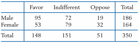 By polling a random sample of 350 undergraduate students, a campus press obtains the following frequency counts regarding student attitude toward a proposed change in dormitory regulations.
Are attitude toward the proposal and gender associated?