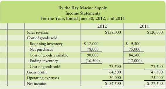By the Bay Marine Supply reported the following comparative income statements for the years ended June 30, 2012, and 2011:


By the Bay’s president and shareholders are thrilled by the company’s boost in sales and net income during 2012. Then the accountants for the company discover that ending 2011 inventory was understated by $8,000. Prepare the corrected comparative income statements for the two-year period, complete with a heading for the statements. How well did By the Bay really perform in 2012 as compared with 2011?

