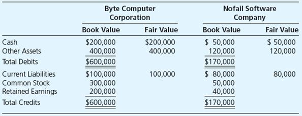 Byte Computer Corporation acquired 90 percent of Nofail Software Company’s common stock on January 2, 20X3, by issuing preferred stock with a par value of $6 per share and a market value of $8.10 per share. A total of 10,000 shares of preferred stock was issued. Balance sheet data for the two companies immediately before the business combination are presented in E3-8. 
Data from E3-8.

Required 

Prepare a consolidated balance sheet for the companies immediately after Byte obtains ownership of Nofail by issuing the preferred stock.

