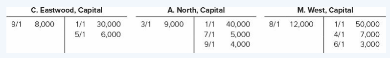 C. Eastwood, A. North, and M. West are manufacturers’ representatives in the architecture business. Their capital accounts in the ENW partnership for 20X1 were as follows:
Required:
For each of the following independent income-sharing agreements, prepare an income distribution schedule.
a. Salaries are $15,000 to Eastwood, $20,000 to North, and $18,000 to West. Eastwood receives a bonus of 5 percent of net income after deducting his bonus. Interest is 10 percent of ending capital balances. Eastwood, North, and West divide any remainder in a 3:3:4 ratio, respectively. Net income was $78,960.
b. Interest is 10 percent of weighted-average capital balances. Salaries are $24,000 to Eastwood, $21,000 to North, and $25,000 to West. North receives a bonus of 10 percent of net income after deducting the bonus and her salary. Any remainder is divided equally. Net income was $68,080.
c. West receives a bonus of 20 percent of net income after deducting the bonus and the salaries. Salaries are $21,000 to Eastwood, $18,000 to North, and $15,000 to West. Interest is 10 percent of beginning capital balances. Eastwood, North, and West divide any remainder in an 8:7:5 ratio, respectively. Net income was $92,940.