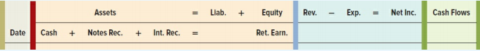 Cachet Enterprises loaned $30,000 to Craft Co. on September 1, Year 1, for one year at 6 percent interest.
Required:
a. Record these general journal entries for Cachet Enterprises:
(1) The loan to Craft Co.
(2) The adjusting entry at December 31, Year 1.
(3) The adjusting entry and collection of the note on September 1, Year 2.
b. Show the effects of the three preceding transactions in a horizontal statements model like the one shown next.