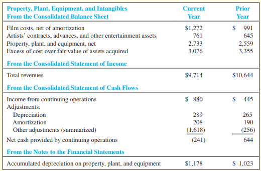 Cain Company operates in both the beverage and entertainment industries. In June 2006, Cain purchased Good Time, Inc., which produces and distributes motion picture, television, and home video products and recorded music; publishes books; and operates theme parks and retail stores. The purchase resulted in $2.7 billion in goodwill. Since 2006, Cain has undertaken a number of business acquisitions and divestitures (sales of businesses) as the company expands into the entertainment industry. Selected data from a recent annual report are as follows (amounts are in U.S. dollars in millions):
Required:
1. Compute the cost of the property, plant, and equipment at the end of the current year. Explain your answer.
2. What was the approximate age of the property, plant, and equipment at the end of the current year?
3. Compute the fixed asset turnover ratio for the current year. Explain your results.
4. What is “excess of cost over fair value of assets acquired”?
5. On the consolidated statement of cash flows, why are the depreciation and amortization amounts added to income from continuing operations?