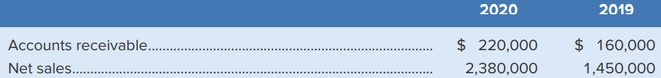 Calculate and interpret the days’ sales uncollected for 2020 and 2019 based on the following selected information for Lumbar Cushions Company (round to two decimal places):