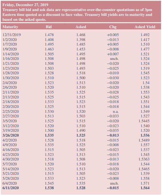 Calculate the ask price of the T-bill maturing on February 20, 2020, as of December 27, 2019.
b. Calculate the bid price of the T-bill maturing on April 30, 2020, as of December 27, 2019.