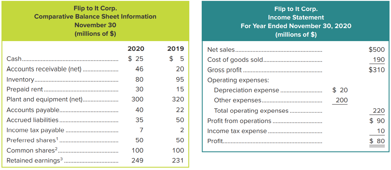 Calculate the book value per common share for 2020 and evaluate the result against the industry average, explaining why it compares favourably or unfavourably (round to two decimal places).