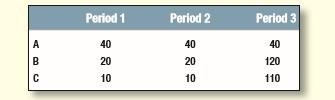 Calculate the durations and volatilities of securities A, B, and C. Their cash flows are shown below. The interest rate is 8%.

