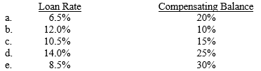Calculate the effective interest rate on loans with the following minimum compensating balance requirements: