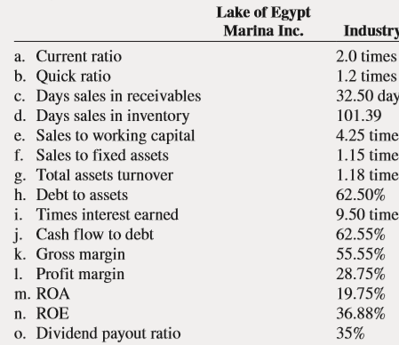 Calculate the following ratios for Lake of Egypt Marina Inc. as of year-end 2019.
Using these ratios for Lake of Egypt Marina Inc. and the industry, what can you conclude about Lake of Egypt Marina’s financial performance for 2019? (Ratios l, m, n, and o use net income available to common stockholders.)