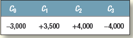 Calculate the IRR (or IRRs) for the following project:
For what range of discount rates does the project have positive NPV?

