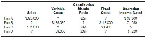 Calculate the missing amounts for each of the following firms: