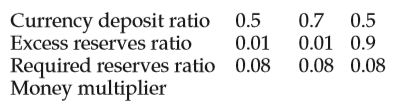 Calculate the money multiplier for the following values of the currency, excess reserves, and required reserves ratios (i.e., complete the following table), and explain why the money multiplier decreases when the currency or excess reserves ratio increases: