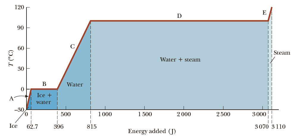 Calculate the slopes for the A, C, and E portions of Figure 11.3. Rank the slopes from least to greatest and explain what your ranking means.
(a) A, C, E
(b) C, A, E
(c) E, A, C
(d) E, C, A
Figure 11.3: