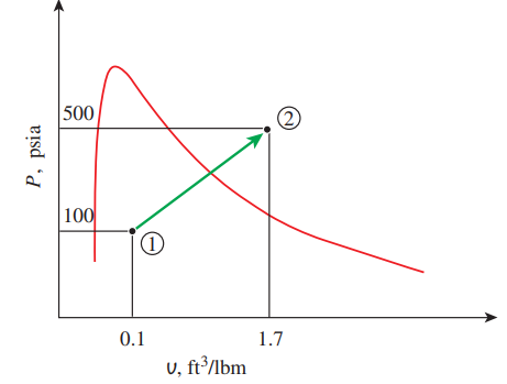 Calculate the work produced, in Btu/lbm, for the reversible steady-flow process 1–2 shown in Fig. P8–100E.