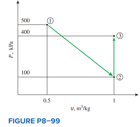 Calculate the work produced, in kJ/kg, for the reversible steady-flow process 1–3 shown in Fig. P8–99.