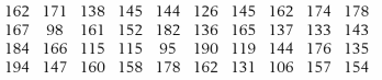 Calculations with the test scores data of Exercise 2.22 give
x = 150.125 and s = 24.677.
(a) Find the proportion of the observations in the intervals
x ± 2 s and x ± 3 s.
(b) Compare your findings in part (a) with those suggested by the empirical guidelines for bell-shaped distributions.
Data from Exercise 2.22:
The following data represent the scores of 40 students on a college qualification test (courtesy of R. W. Johnson).