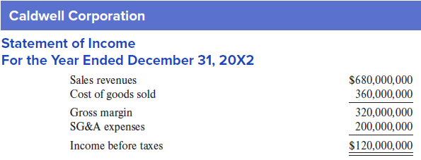 Caldwell Corporation (a fictional company) operates an ice cream processing plant and uses the FIFO inventory cost flow assumption. A partial income statement for the year ended December 31, 20X2, follows:
Caldwell’s physical inventory levels were virtually constant throughout 20X2. The FIFO dollar amount of inventory at January 1, 20X2, was $60,000,000. During 20X2, the Consumer Price Index (an index of overall average purchasing power for typical urban-dwelling consumers) increased by 4%. Caldwell Corporation’s largest competitor, Cohen Confections (a fictional company), uses LIFO for inventory accounting. Excerpts from its December 31, 20X2, inventory note were:
The difference between the LIFO inventory amounts and the replacement cost of the inventory at December 31, 20X2 and 20X1, respectively, was $18,000,000 and $12,000,000. A LIFO liquidation occurred in 20X2, which increased the reported gross margin by $1,000,000.
Required:
Using the preceding information, what is the best estimate of the amount of realized holding gains (or inventory profits) included in Caldwell Corporation’s income before taxes?