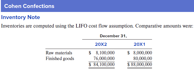 Caldwell Corporation (a fictional company) operates an ice cream processing plant and uses the FIFO inventory cost flow assumption. A partial income statement for the year ended December 31, 20X2, follows:
Caldwell’s physical inventory levels were virtually constant throughout 20X2. The FIFO dollar amount of inventory at January 1, 20X2, was $60,000,000. During 20X2, the Consumer Price Index (an index of overall average purchasing power for typical urban-dwelling consumers) increased by 4%. Caldwell Corporation’s largest competitor, Cohen Confections (a fictional company), uses LIFO for inventory accounting. Excerpts from its December 31, 20X2, inventory note were:
The difference between the LIFO inventory amounts and the replacement cost of the inventory at December 31, 20X2 and 20X1, respectively, was $18,000,000 and $12,000,000. A LIFO liquidation occurred in 20X2, which increased the reported gross margin by $1,000,000.
Required:
Using the preceding information, what is the best estimate of the amount of realized holding gains (or inventory profits) included in Caldwell Corporation’s income before taxes?