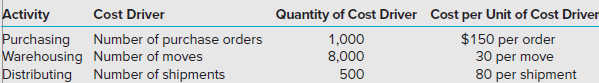 Caldwell Supply, a wholesaler, has determined that its operations have three primary activities: purchasing, warehousing, and distributing. The firm reports the following operating data for the year just completed:
Caldwell buys 100,000 units at an average unit cost of $10 and sells them at an average unit price of $20. The firm also has fixed operating costs of $250,000 for the year. Caldwell’s customers are demanding a 10 percent discount for the coming year. The company expects to sell the same amount if the demand for price reduction can be met. Caldwell’s suppliers, however, are willing to give only a 2 percent discount.
Required:
Caldwell has estimated that it can reduce the number of purchase orders to 680 and can decrease the cost of each shipment by $3 with minor changes in its operations. Any further cost savings must come from reengineering the warehousing processes. What is the target cost for warehousing if the firm desires to earn the same amount of profit next year?