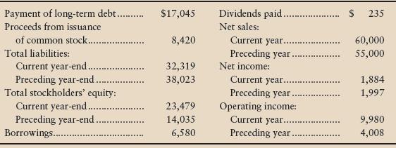 California Company included the following items in its financial statements for 2012, the current year (amounts in millions):


Requirements
1. Use DuPont analysis to compute California’s return on assets and return on common equity during 2012 (the current year). California has no preferred stock outstanding.
2. Do the company’s rates of return look strong or weak? Give your reason.
3. What additional information do you need to make the decision in (2)?

