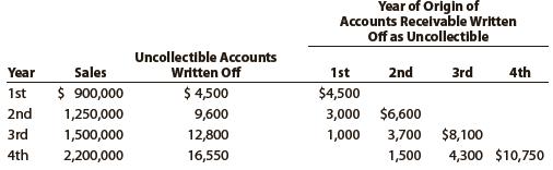 Call Systems Company, a telephone service and supply company, has just completed its fourth year of operations. The direct write-off method of recording bad debt expense has been used during the entire period. Because of substantial increases in sales volume and the amount of uncollectible accounts, the company is considering changing to the allowance method. Information is requested as to the effect that an annual provision of 1% of sales would have had on the amount of bad debt expense reported for each of the past four years. It is also considered desirable to know what the balance of Allowance for Doubtful Accounts would have been at the end of each year. The following data have been obtained from the accounts:
Instructions
1. Assemble the desired data, using the following column headings:
2. Experience during the first four years of operations indicated that the receivables either were collected within two years or had to be written off as uncollectible. Does the estimate of 1% of sales appear to be reasonably close to the actual experience with uncollectible accounts originating during the first two years? Explain.