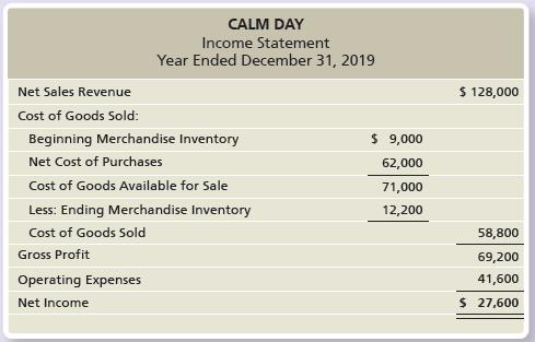 Calm Day reported the following income statement for the year ended December 31, 2019:
Requirements:
1. Compute Calm Day’s inventory turnover rate for the year. (Round to two decimal places.)
2. Compute Calm Day’s days’ sales in inventory for the year. (Round to two decimal places.)