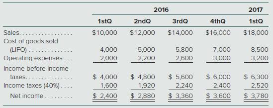Cambi Company began operations on January 1, 2016. In the second quarter of 2017, it adopted the FIFO method of inventory valuation. In the past, it used the LIFO method. The company’s interim income statements as originally reported under the LIFO method follow:
If the FIFO method had been used since the company began operations, cost of goods sold in each of the previous quarters would have been as follows:
Sales for the second quarter of 2017 are $20,000, cost of goods sold under the FIFO method is $9,000, and operating expenses are $3,400. The effective tax rate remains 40 percent. Cambi Company has 1,000 shares of common stock outstanding.
Prepare a schedule showing the calculation of net income and earnings per share that Cambi reports for the three-month period and the six-month period ended June 30, 2017.