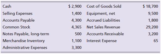 Camilia Communications reported the following figures from its adjusted trial balance for its first year of business, which ended on July 31, 2018:


Prepare Camilia Communications’s multi-step income statement for the year ended July 31, 2018.

