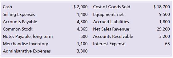 Camilia Communications reported the following figures from its adjusted trial balance for its first year of business, which ended on July 31, 2018:


Requirements:
1. Prepare Camilia Communications’s statement of retained earnings for the year ended July 31, 2018. Assume that there were no dividends declared during the year and that the business began on August 1, 2017.
2. Prepare Camilia Communications’s classified balance sheet at July 31, 2018. Use the report format.

