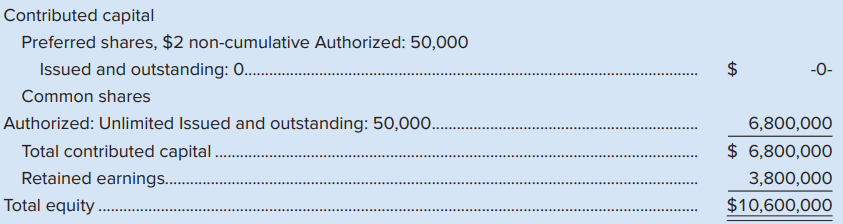 CanaCo showed the following equity on its December 31, 2020, balance sheet:
The shareholders of CanaCo expressed concerns to the board of directors at the recent annual meeting that the market price of their shares has not changed significantly over the past 18 months, yet the company is very profitable. Profit for each of the past three years has been $1,800,000, $2,300,000, and $3,500,000, respectively. Cash dividends were paid in each of these years equal to 50% of profit.
Required: Using the elements of critical thinking described on the inside front cover, comment. Consider the following subheadings to organize your response, and try to really think about the complexity of share prices. What really will affect share prices?
• Problem
• Goal
• Principles
• Facts
• Conclusions