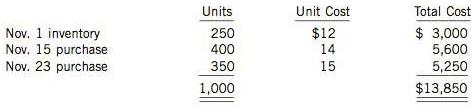 Canali Corporation uses a perpetual inventory system. On November 19, the company sold 600 units. The following additional information is available:
Calculate the November 30 inventory and the November cost of goods sold using
(a) The moving average cost formula, and
(b) The FIFO cost formula.