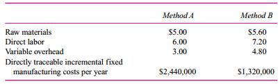 Candice Company has decided to introduce a new product that can be manufactured by either of two methods. The manufacturing method will not affect the quality of the product. The estimated manufacturing costs of the two methods are as follows:
Candice’s market research department has recommended an introductory unit sales price of $30. The incremental selling expenses are estimated to be $500,000 annually plus $2 for each unit sold, regardless of manufacturing method.
Required:
a. Calculate the estimated break-even point in annual unit sales of the new product if Candice
Co. uses
                          (i) Manufacturing method A.
                          (ii) Manufacturing method B.
b. Which production technology should the firm use and why?

