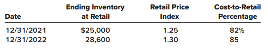 Canova Corporation adopted the dollar-value LIFO retail method on January 1, 2021. On that date, the cost of the inventory on hand was $15,000 and its retail value was $18,750. Information for 2021 and 2022 is as follows:
Required:
1. What is the cost-to-retail percentage for the inventory on hand at 1/1/2021?
2. Calculate the inventory value at the end of 2021 and 2022 using the dollar-value LIFO retail method.