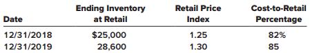 Canova Corporation adopted the dollar-value LIFO retail method on January 1, 2018. On that date, the cost of the inventory on hand was $15,000 and its retail value was $18,750. Information for 2018 and 2019 is as follows:


Required:
1. What is the cost-to-retail percentage for the inventory on hand at 1/1/2018?
2. Calculate the inventory value at the end of 2018 and 2019 using the dollar-value LIFO retail method.

